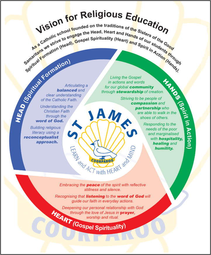 Vision for Religious Education” showing three interconnected dimensions of Catholic education: Head (Spiritual Formation), Heart (Gospel Spirituality), and Hands (Spirit in Action). Each section describes faith learning, personal spirituality, and compassionate action, with the St James Coorparoo school crest at the centre and the phrase “Learn and ACT with heart and mind