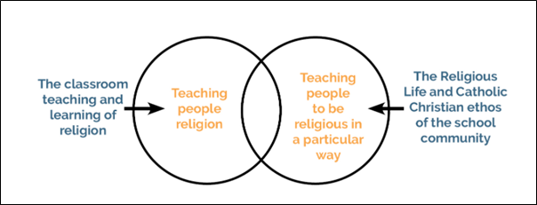 Venn diagram showing the intersection of Religious Education. One circle represents the classroom teaching and learning of religion. The second represents the religious life and Catholic Christian ethos of the school community. The overlapping centre highlights teaching people religion and forming people to be religious in a particular way.