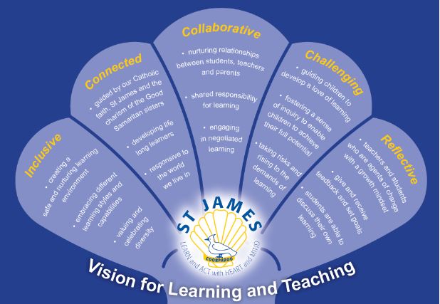 Fan-shaped ‘Vision for Learning and Teaching’ diagram for St James, showing five pillars: Inclusive, Connected, Collaborative, Challenging and Reflective, each describing shared values and approaches to learning.